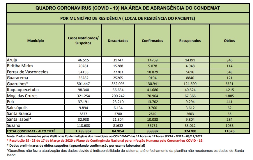 Leia mais sobre o artigo <strong>Região não tem registro de óbitos por Covid-19 nas últimas 24 horas</strong>