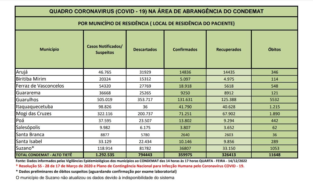 Leia mais sobre o artigo <strong>Região tem seis óbitos nas últimas 24 horas</strong>