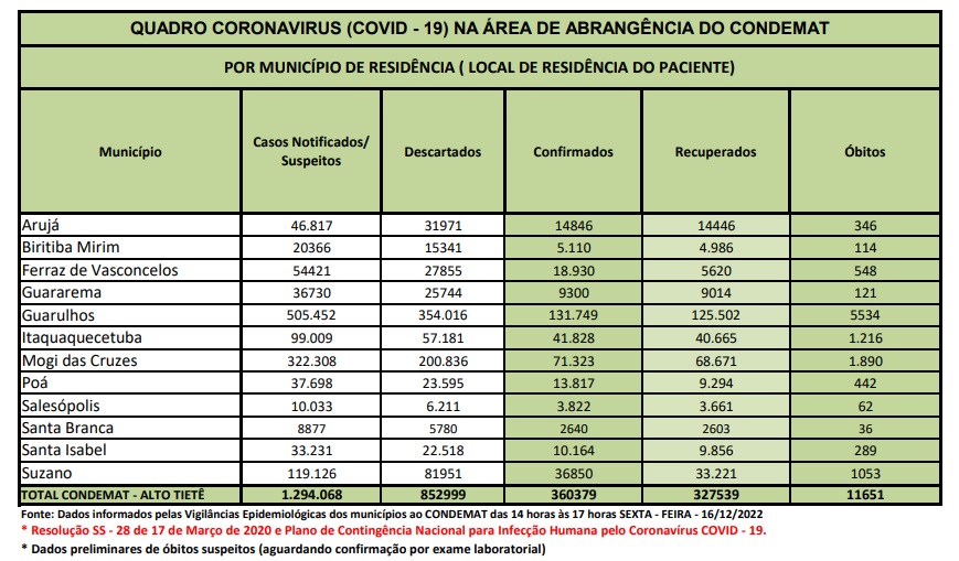 Leia mais sobre o artigo <strong>Região não tem registro de óbitos por Covid-19 nas últimas 24 horas</strong>