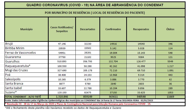 Leia mais sobre o artigo <strong>Região registra sete óbitos por Covid-19 nos últimos quatro dias</strong>