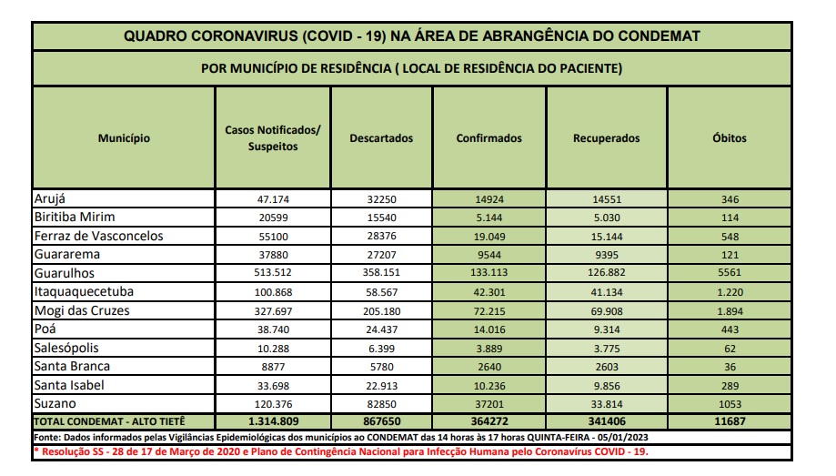 Leia mais sobre o artigo <strong>Região acumula 18 novos óbitos por Covid-19 nos últimos três dias</strong>