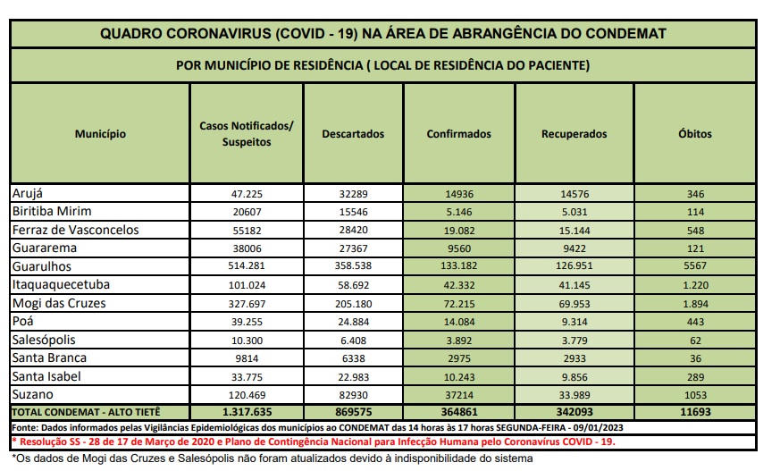 Leia mais sobre o artigo <strong>Região acumula seis novos óbitos por Covid-19 nos últimos três dias</strong>