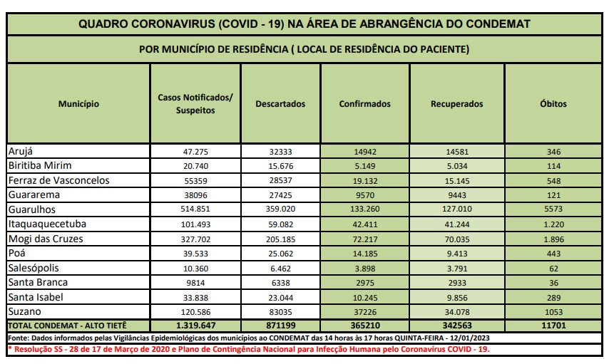 Leia mais sobre o artigo <strong>Região acumula oito novos óbitos por Covid-19 nos últimos três dias</strong>