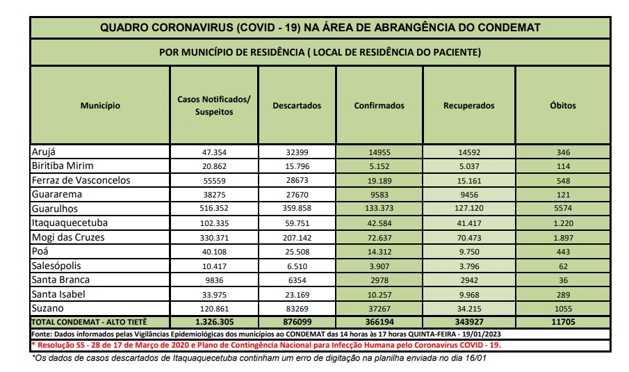 Leia mais sobre o artigo <strong>Região tem dois novos óbitos por Covid-19 nos últimos três dias</strong>