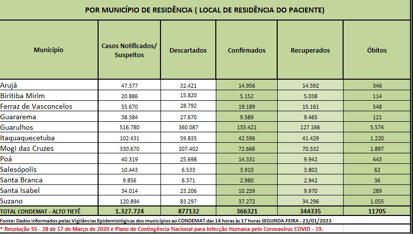 Leia mais sobre o artigo Municípios não&nbsp;registram óbitos por Covid-19 nos últimos<br>quatro dias