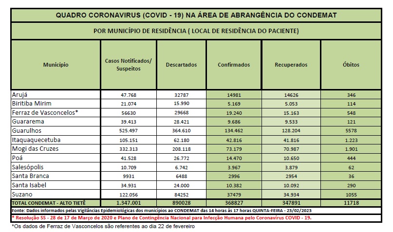 Você está visualizando atualmente <strong>Região tem três óbitos por Covid-19 nos últimos seis dias</strong>