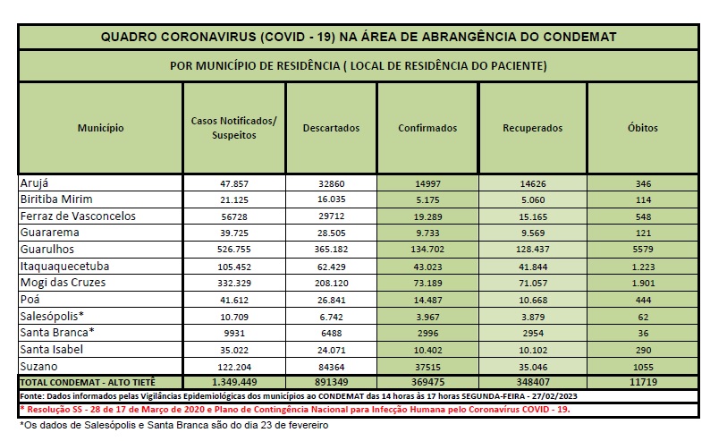 Você está visualizando atualmente <strong>Região tem um óbito por Covid-19 nos últimos quatro dias</strong>