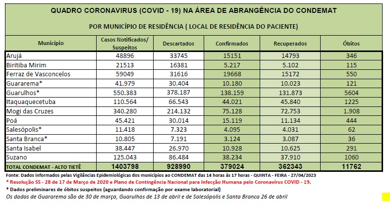 Leia mais sobre o artigo Região tem dois óbitos por Covid-19 na última semana